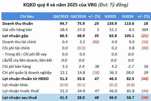 VRG tăng lợi nhuận quý 4/2025 gấp rưỡi nhờ hợp đồng cho thuê đất – Thách thức giá vốn