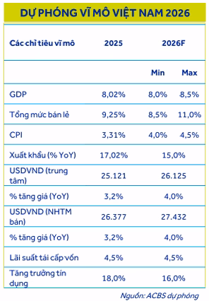 Dự báo VN‑Index 2026: Mục tiêu 2.040 điểm và chiến lược đầu tư của ACBS
