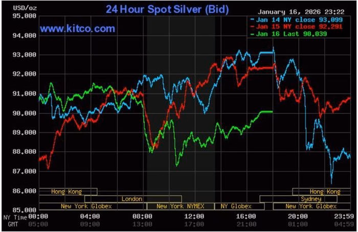 Biểu đồ gi&aacute; bạc thế giới ng&agrave;y 17/1