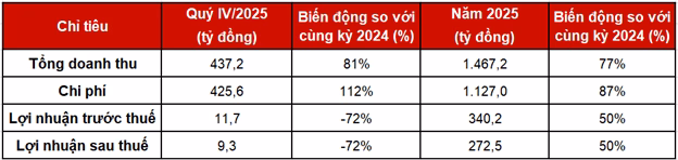 DNSE phá kỷ lục dư nợ margin và doanh thu 2025: Cơ hội đầu tư hấp dẫn