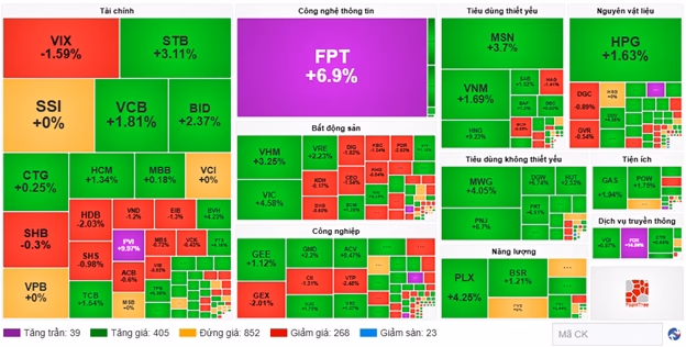 Top 10 cổ phiếu ảnh hưởng VN‑Index ng&agrave;y 16/01