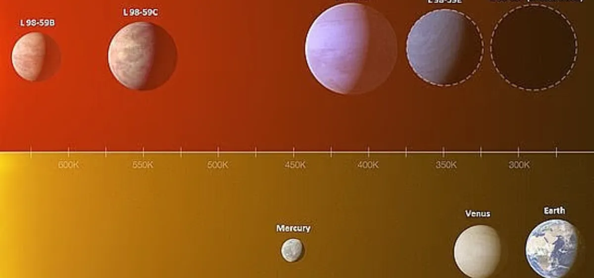 L 98–59 f - hành tinh có khả năng hỗ trợ sự sống ở khoảng cách tương đối gần Trái Đất. (Ảnh: ESO)