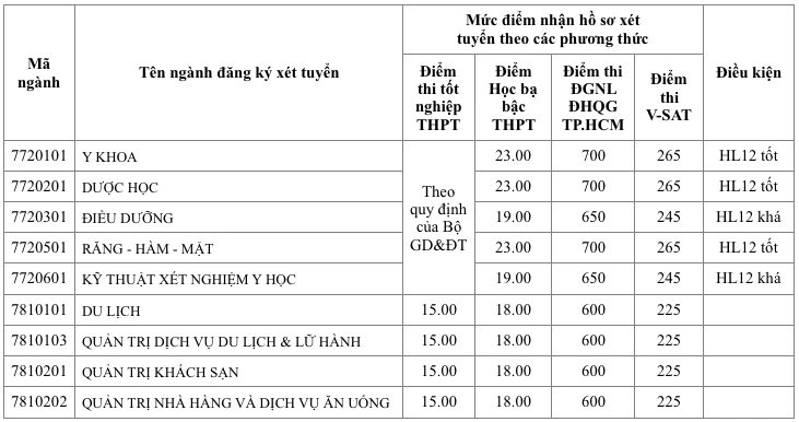Hàng loạt ngành 'hot' có điểm sàn xét tuyển là 15- Ảnh 4.