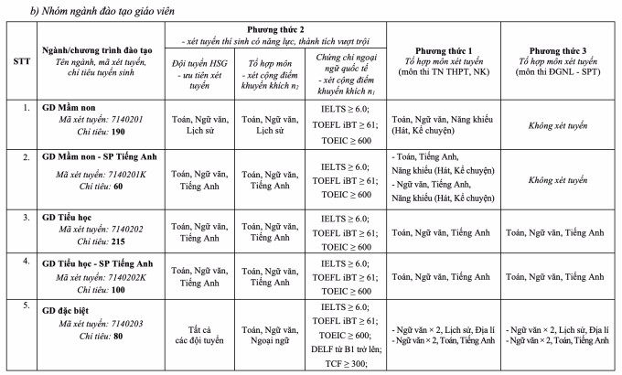 Bảng chỉ ti&ecirc;u v&agrave; phương thức x&eacute;t tuyển Đại học Sư phạm H&agrave; Nội 2026