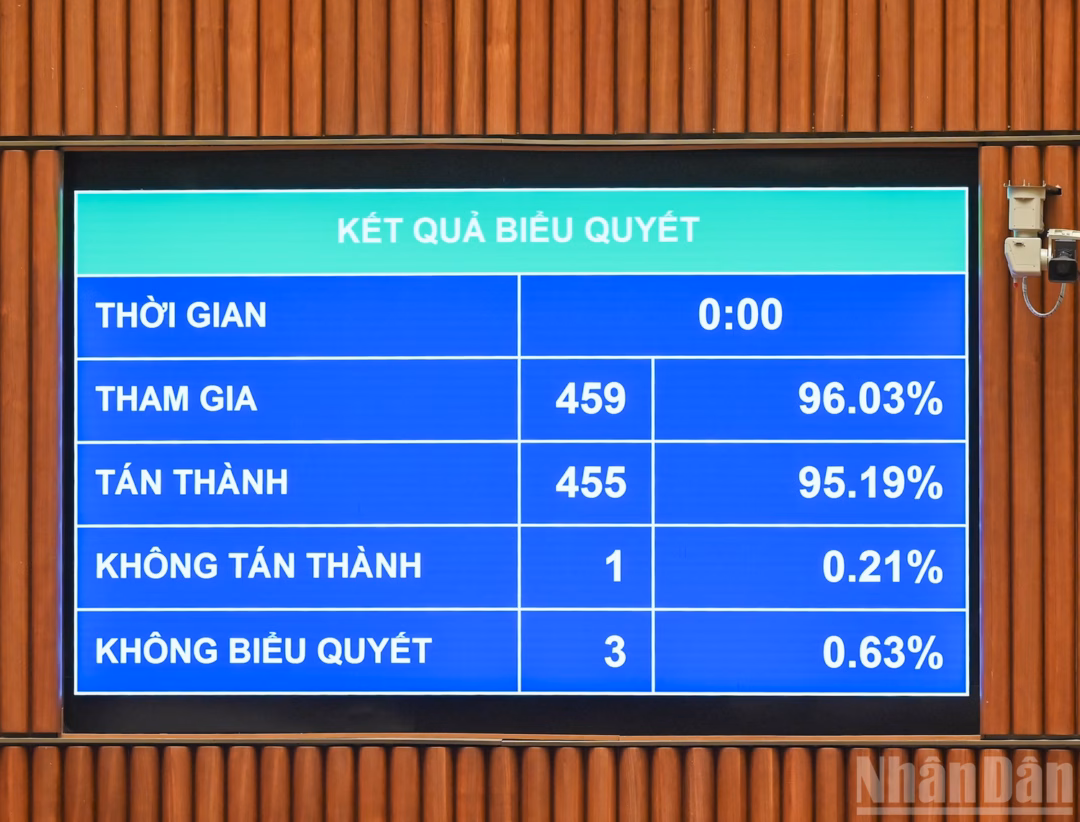 Kết quả biểu quyết thông qua Luật Việc làm sửa đổi Kết quả biểu quyết thông qua Luật Việc làm sửa đổi