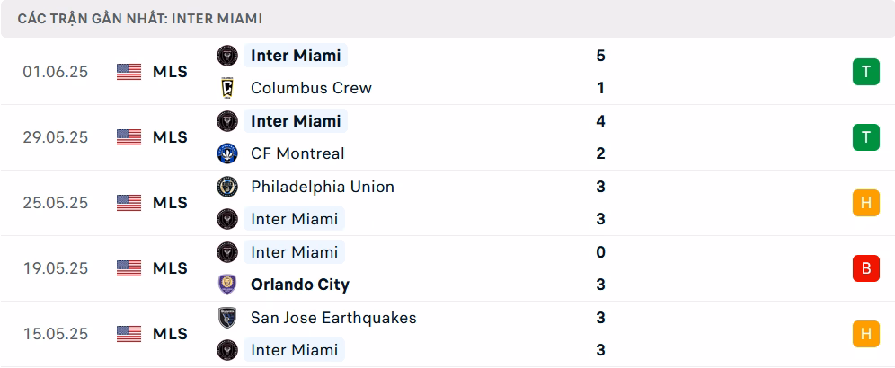 Nhận định, soi tỷ lệ Inter Miami vs Al Ahly Cairo (7h ngày15/6), FIFA Club World Cup2025- Ảnh3. Phong độ Inter Miami 5 trận gần nhất