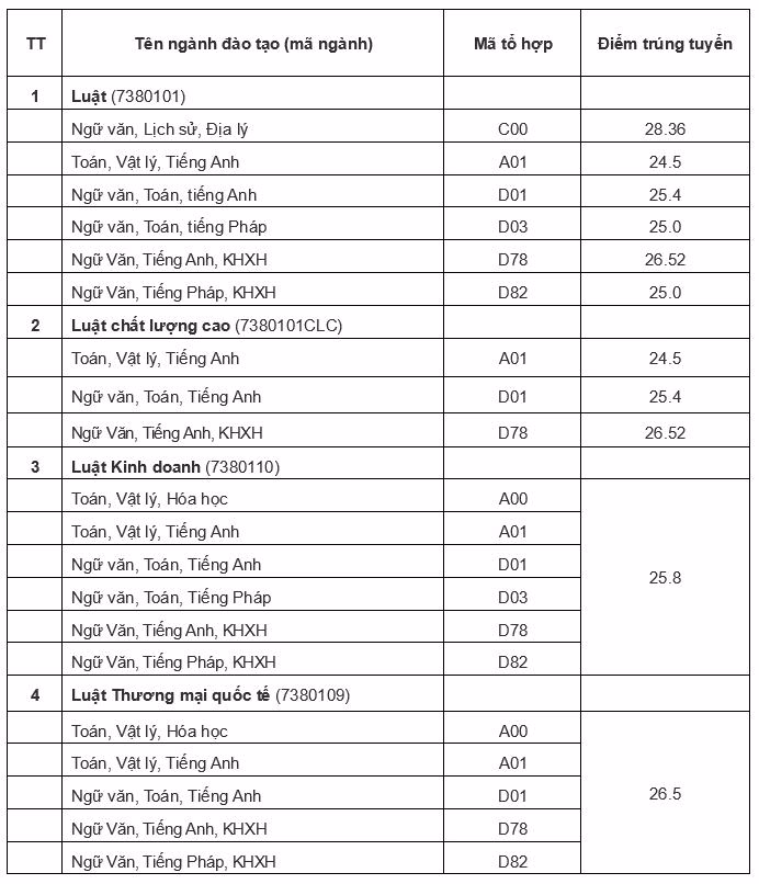 Đại học Quốc gia Hà Nội công bố điểm sàn tuyển sinh năm 2025 Điểm sàn tuyển sinh năm 2025 của Đại học Quốc gia Hà Nội- Ảnh 11.