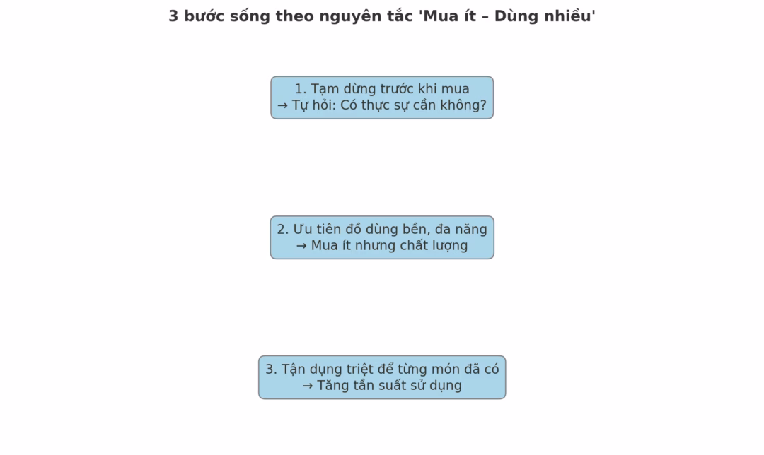 Áp dụng nguyên tắc ‘mua ít, dùng nhiều’ để tiết kiệm tiền hiệu quả "Mua ít, dùng nhiều": Nguyên tắc sống tối giản giúp phụ nữ trung niên nhẹ ví mà vẫn đủ đầy- Ảnh 4.
