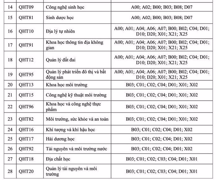 Chi tiết c&aacute;c tổ hợp x&eacute;t tuyển