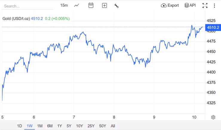 Biểu đồ giá vàng ngày 10/1 Biểu đồ giá vàng ngày 10/1 – nguồn Trading Economics