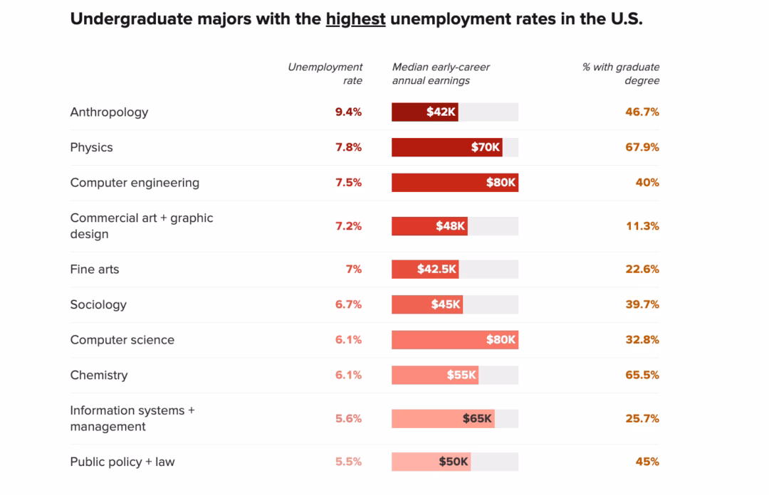 Biểu đồ kết quả khảo sát của Ngân hàng Dự trữ Liên bang New York về Những ngành học đại học có tỷ lệ thất nghiệp cao nhất tại Mỹ: nhân chủng học, vật lý, kỹ thuật máy tính, thiết kế đồ hoạ thương mại, mỹ thuật, xã hội học, hoá học, khoa học máy tính, hệ thống thông tin và quản trị, chính sách công và luật. Ảnh: CNBC