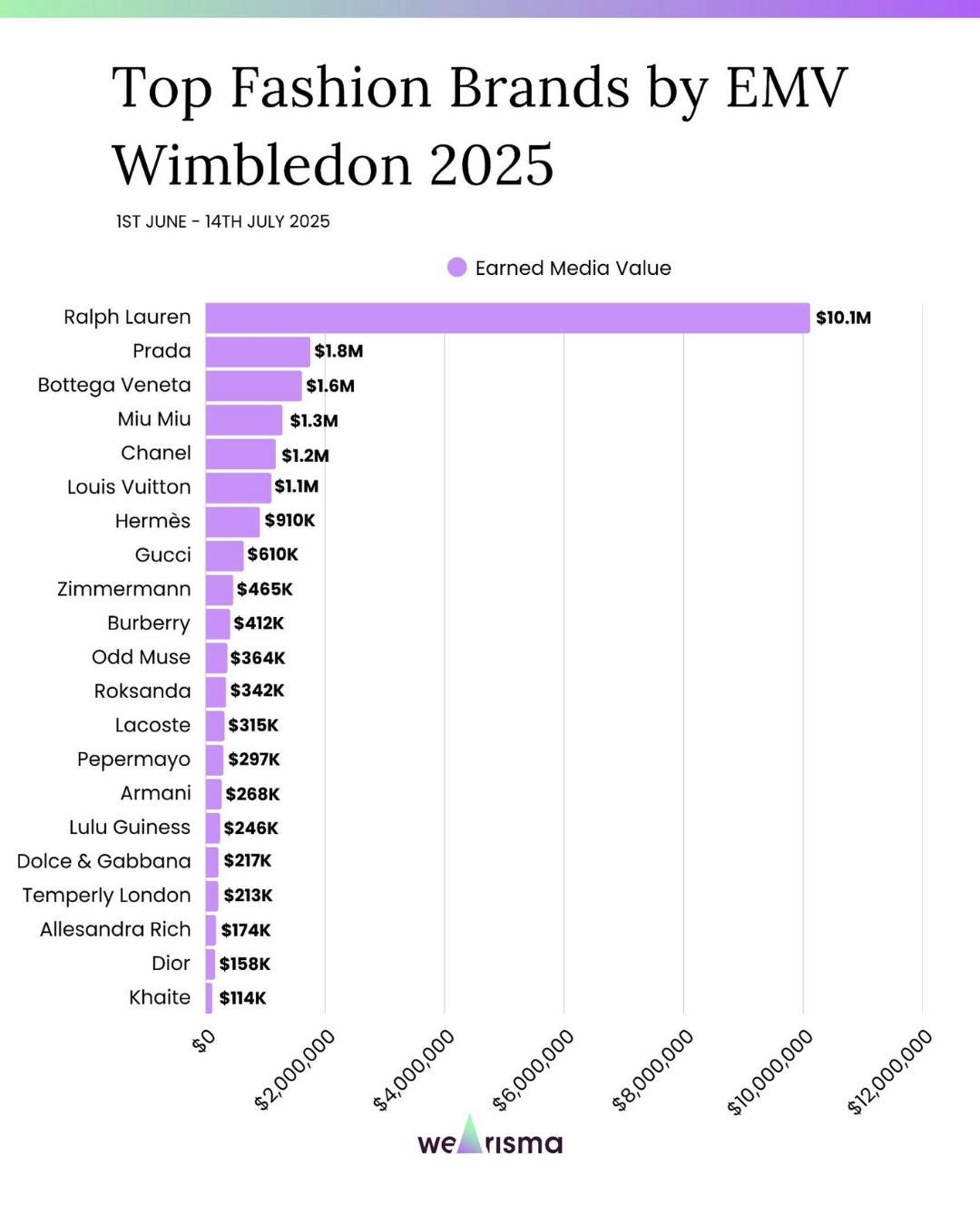 Ralph Lauren dẫn đầu bảng xếp hạng EMV tại Wimbledon 2025 với giá trị truyền thông hơn 10 triệu USD Ralph Lauren và Wimbledon: Sự kết hợp biểu tượng - Ảnh 1