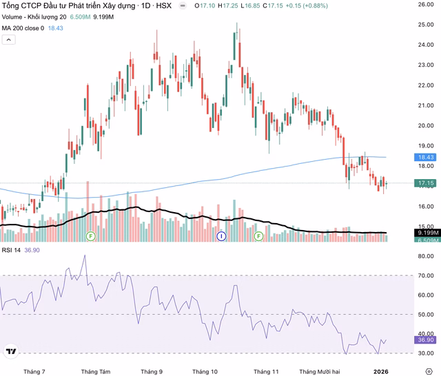 Biểu đồ gi&aacute; DIG giao dịch dưới đường MA 200