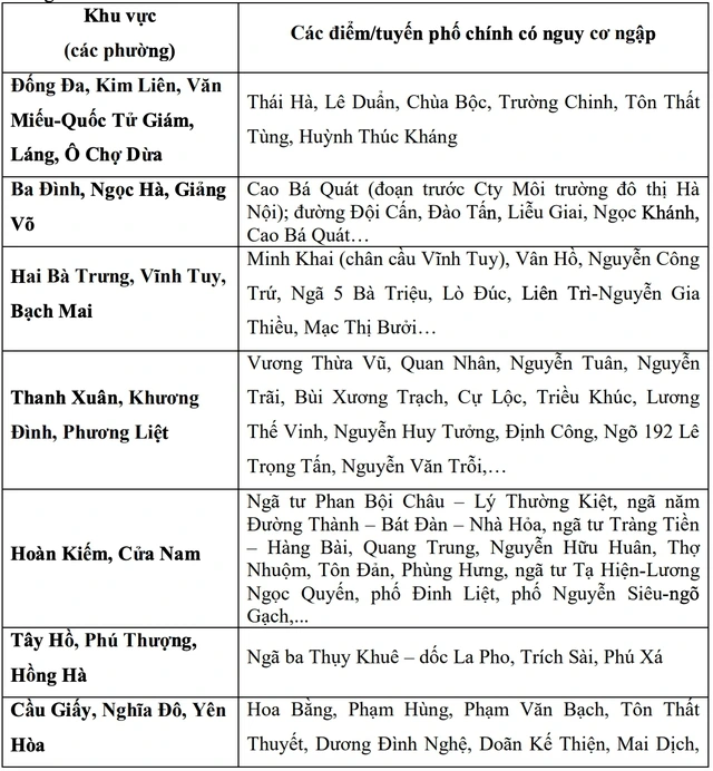 Mưa lớn tại Hà Nội, nhiều tuyến phố có nguy cơ ngập sâu 40 cm Dự báo các tuyến phố, đường ở Hà Nội có thể ngập lụt trong chiều nay 14.7