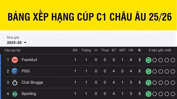 Man City đối mặt thách thức ở Cúp C1, xung đột MiddleEast và bài toán phát triển AI ở Việt Nam