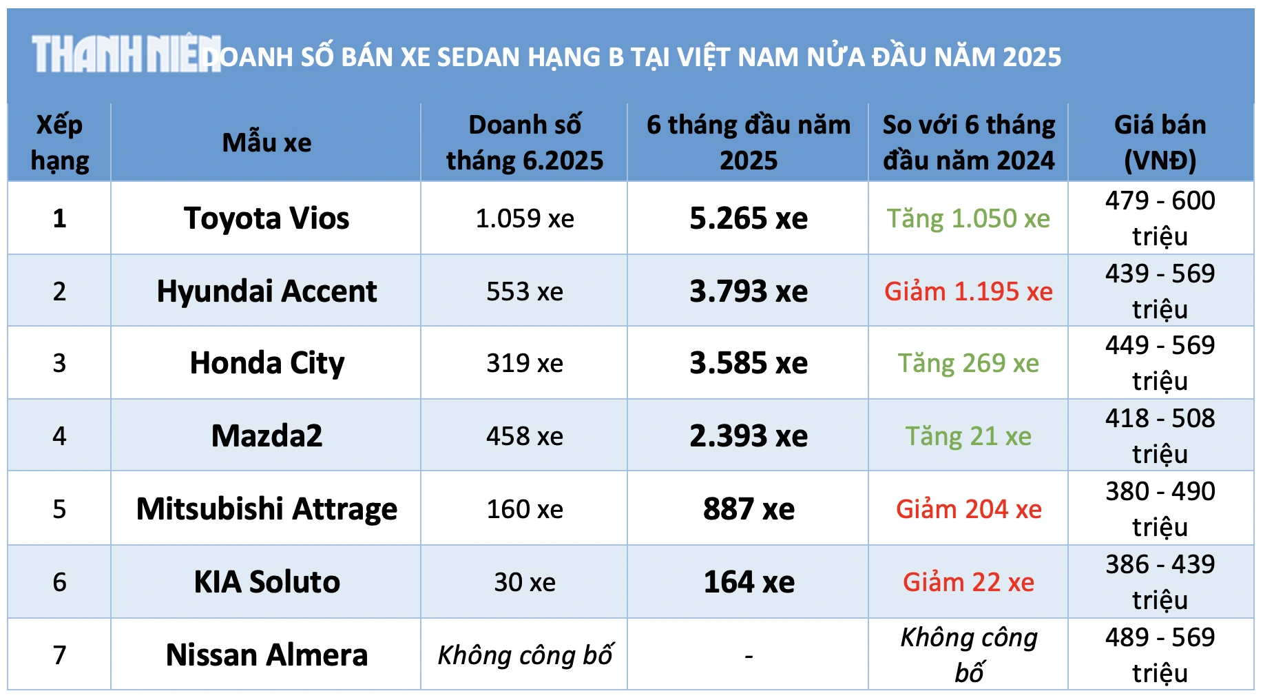 Sedan hạng B dưới 600 triệu đồng mất sức hút Doanh số các mẫu sedan hạng B tại Việt Nam nửa đầu năm 2025