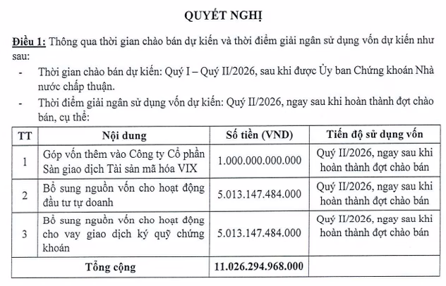Biểu đồ vốn thu từ ch&agrave;o b&aacute;n 919 triệu cổ phiếu VIX