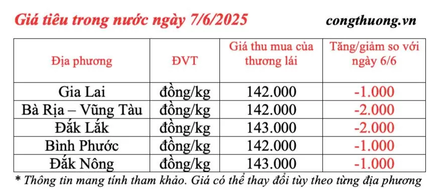 Giá tiêu hôm nay Giá tiêu hôm nay