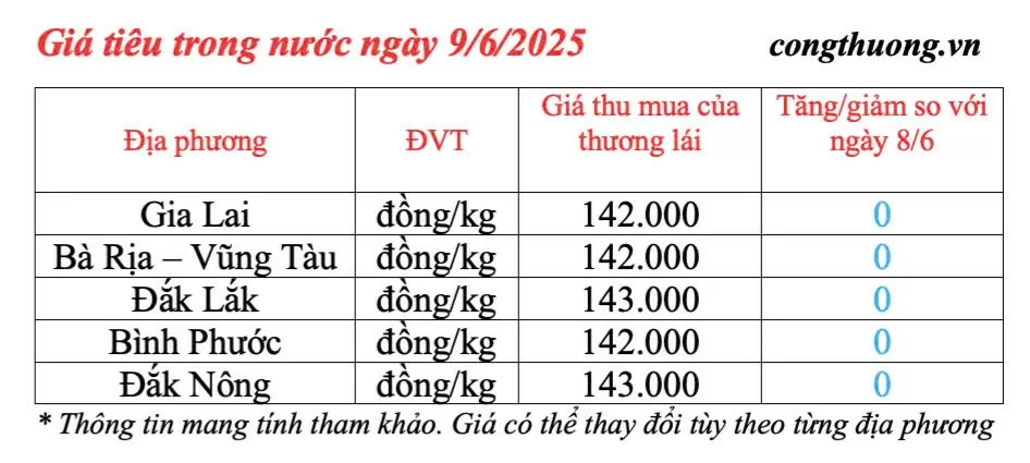 Giá tiêu hôm nay 9/6/2025 Giá tiêu hôm nay 9/6/2025