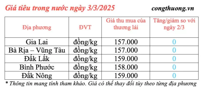 Giá tiêu hôm nay 3/3/2025 Giá tiêu hôm nay 3/3/2025