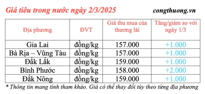 Giá tiêu hôm nay ngày 2/3/2025 Giá tiêu hôm nay
