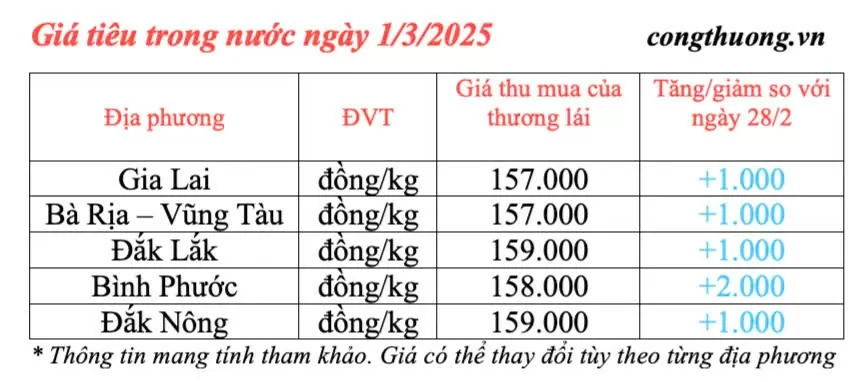 Dự báo giá tiêu trong nước ngày mai 2/3/2025 tăng trở lại Dự báo giá tiêu trong nước ngày mai 2/3/2025 tăng trở lại