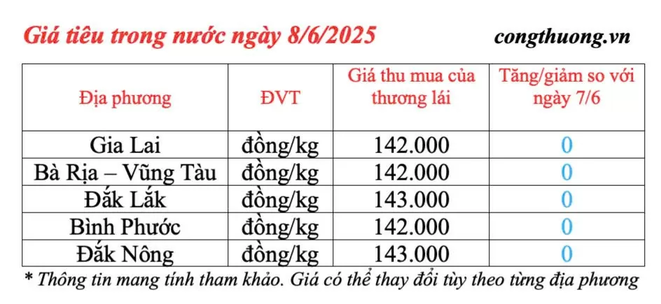 Giá tiêu hôm nay Giá tiêu hôm nay