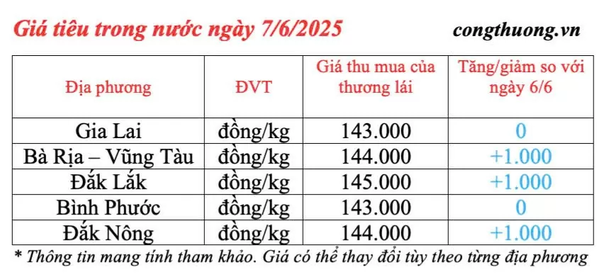 Giá tiêu hôm nay 7/6/2025 Giá tiêu hôm nay 7/6/2025