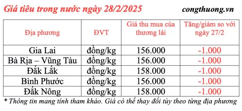 Cập nhật giá tiêu trong nước Giá tiêu hôm nay
