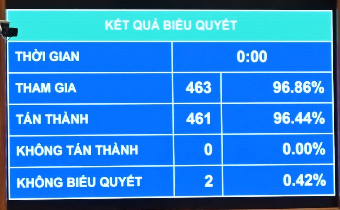Quốc hội thông qua các chính sách đặc thù phát triển nhà ở xã hội Quốc hội thông qua các chính sách đặc thù phát triển nhà ở xã hội