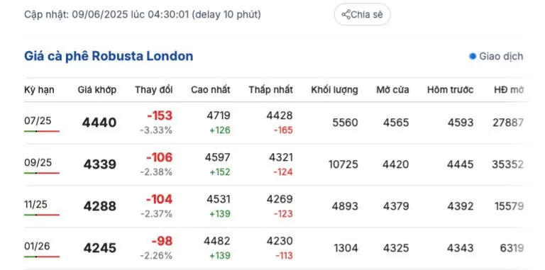 Giá cà phê Robusta Giá cà phê Robusta London ngày 9/6/2025