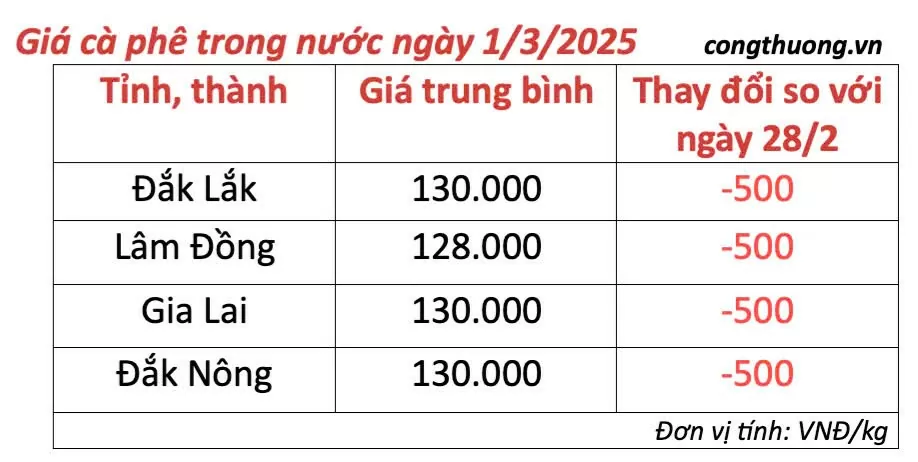 Giá cà phê hôm nay1/3/2025,