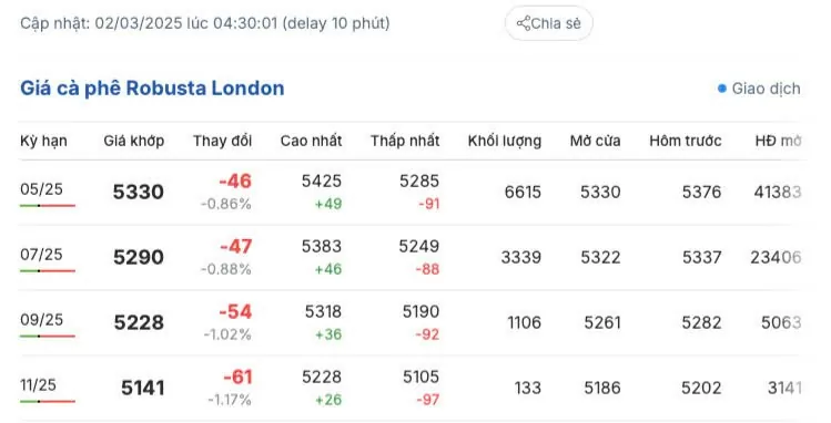 Giá cà phê Robusta London ngày 2/3/2025