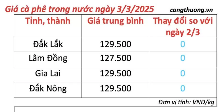 Bảng giá cà phê trong nước cập nhật lúc 4h30 ngày 3/3/2025 Bảng giá cà phê trong nước cập nhật lúc 4h30 ngày 3/3/2025