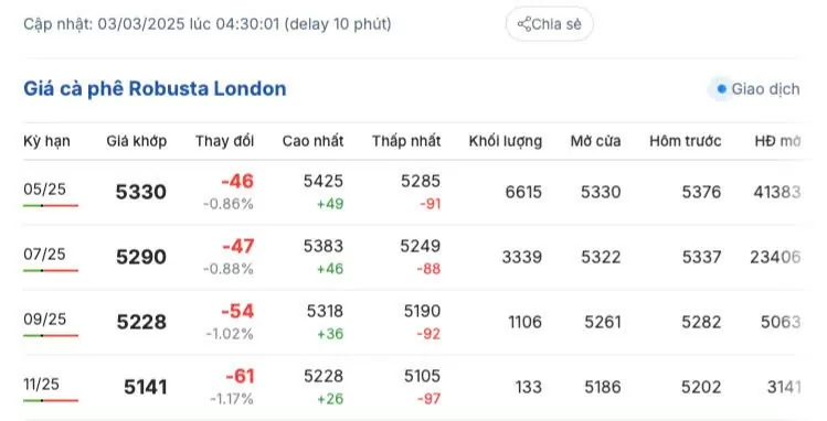 Giá cà phê Robusta London ngày 2/3/2025 Giá cà phê Robusta London ngày 2/3/2025