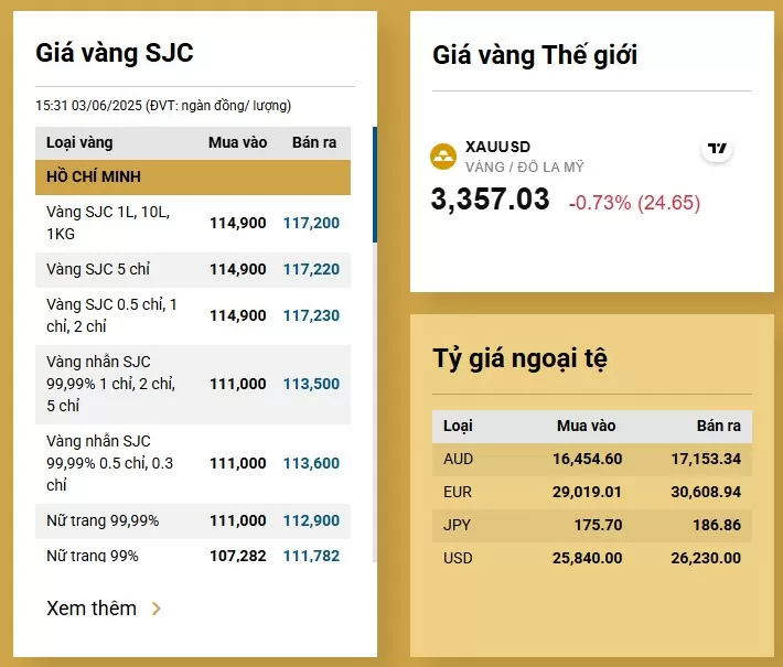 Giá vàng hôm nay giảm sâu Giá vàng hôm nay, giá vàng SJC, giá vàng Bảo Tín Minh Châu
