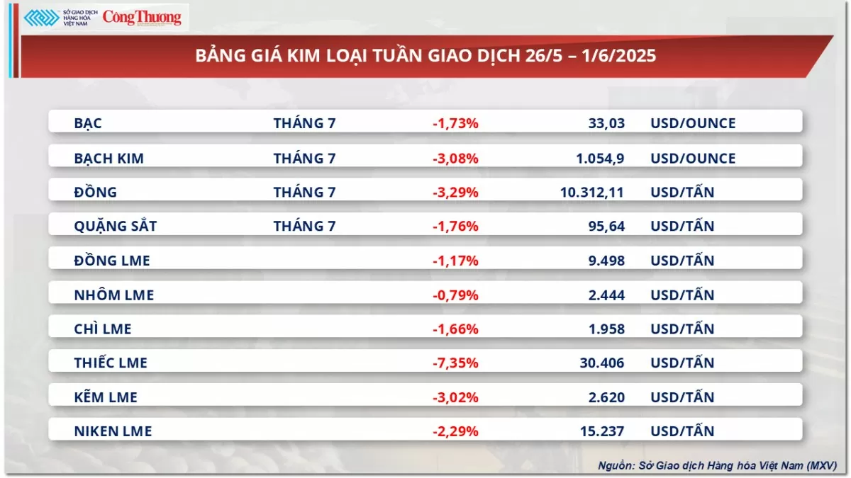 Bảng giá kim loại Bảng giá kim loại