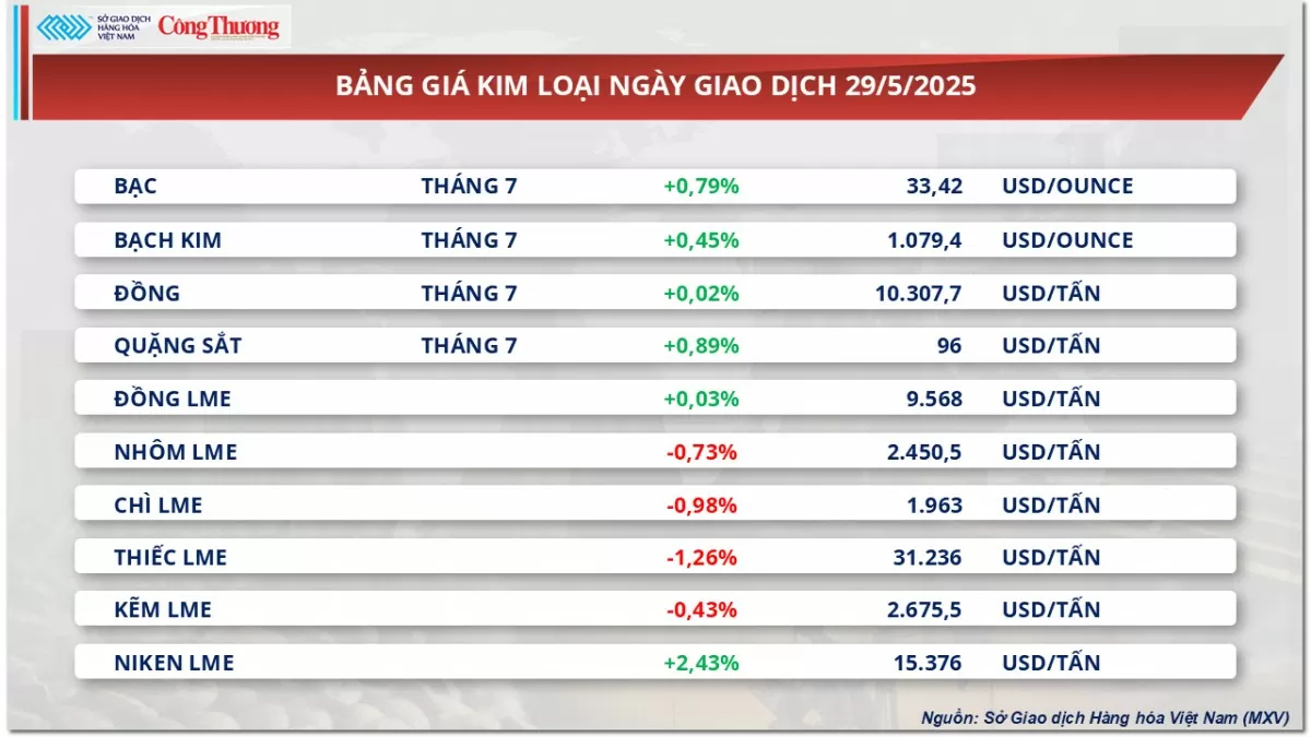 Giá kim loại Giá kim loại biến động