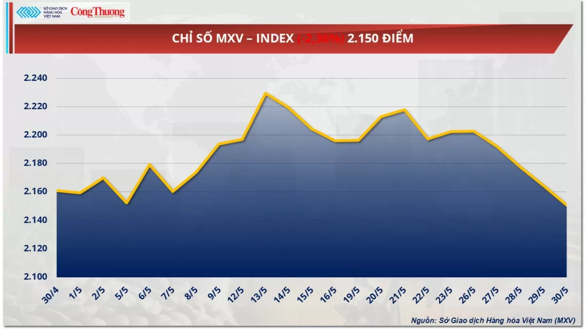 Giá cà phê lao dốc, Robusta chạm mức thấp nhất hơn 6 tháng qua Giá cà phê lao dốc, Robusta chạm mức thấp nhất hơn 6 tháng qua