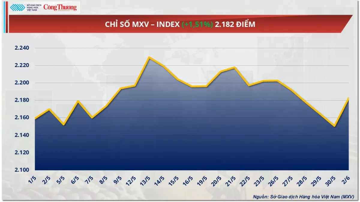 Chỉ số MXV-Index Chỉ số MXV-Index