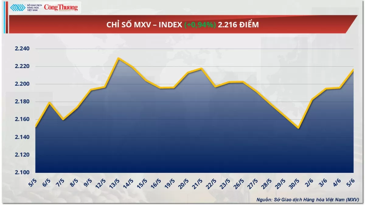 Chỉ số MXV-Index Chỉ số MXV-Index