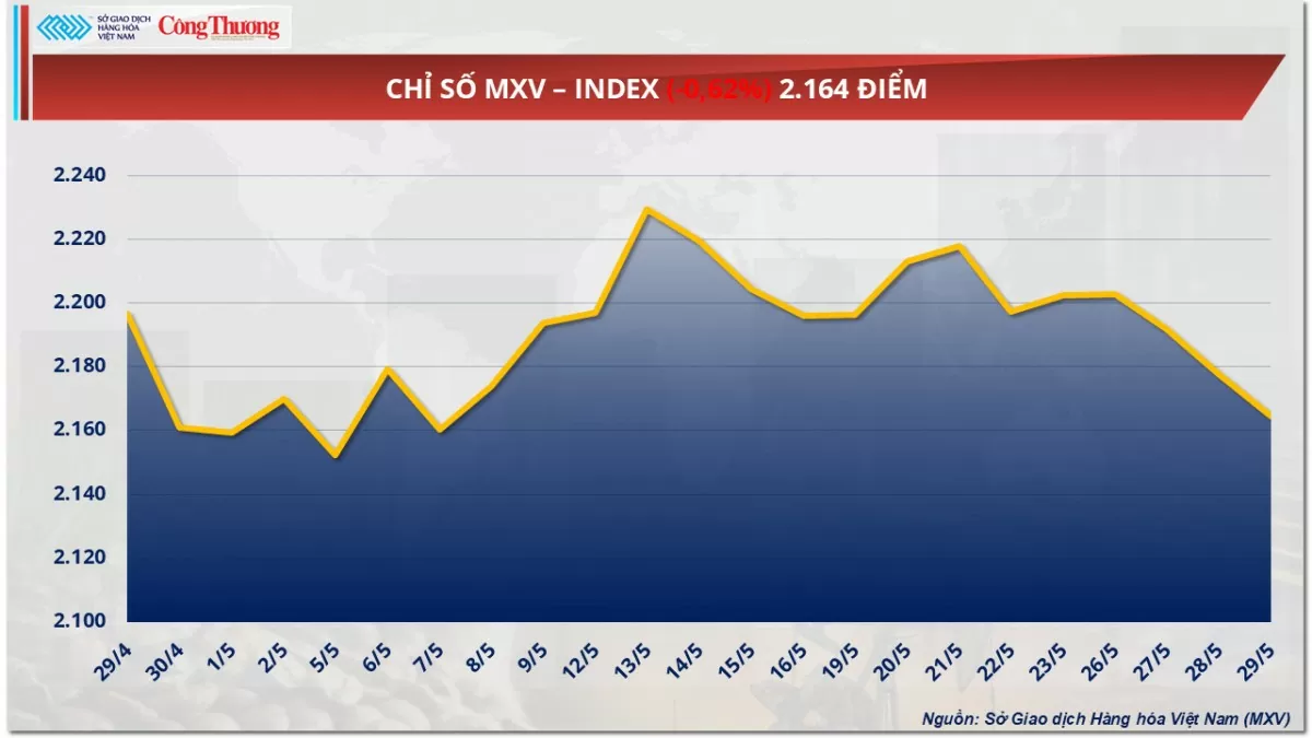 Chỉ số MXV-Index Chỉ số MXV-Index giảm