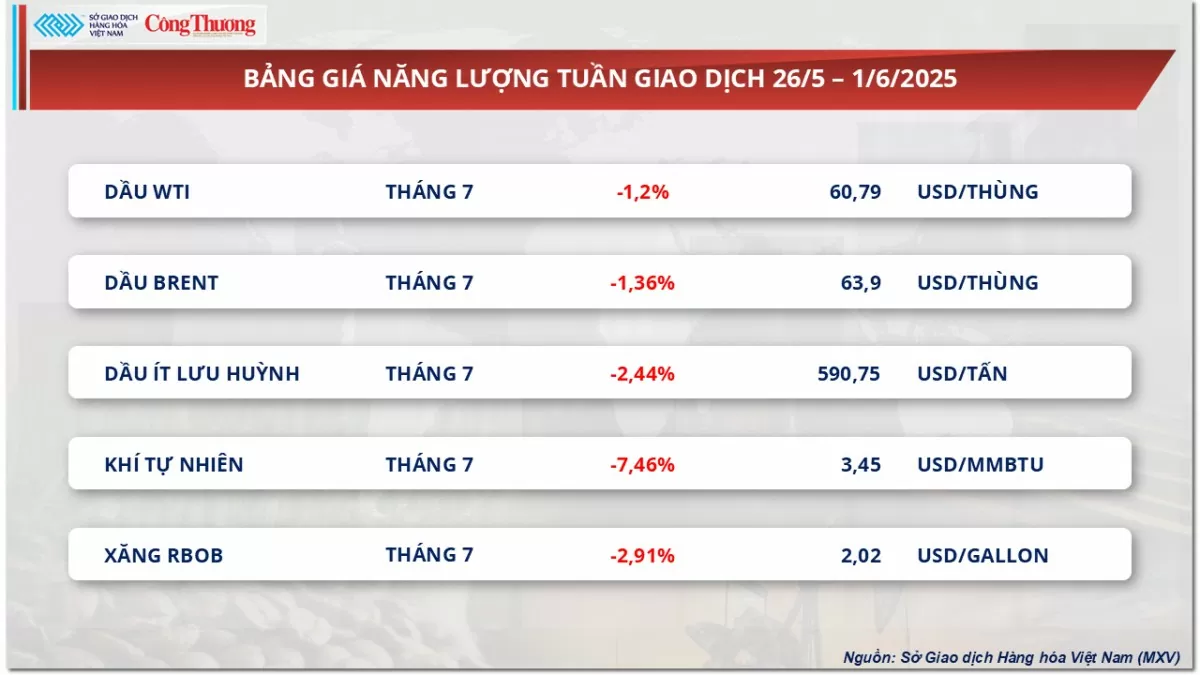 Bảng giá năng lượng Bảng giá năng lượng