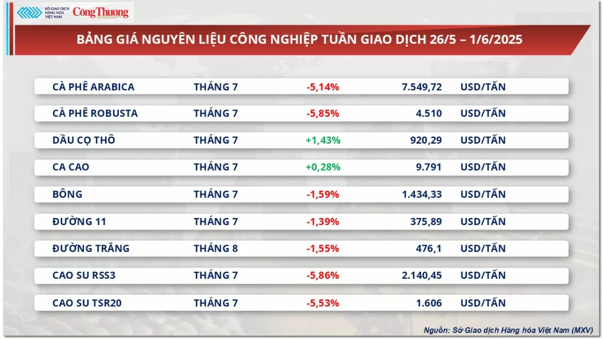 Bảng giá nguyên liệu công nghiệp Bảng giá nguyên liệu công nghiệp