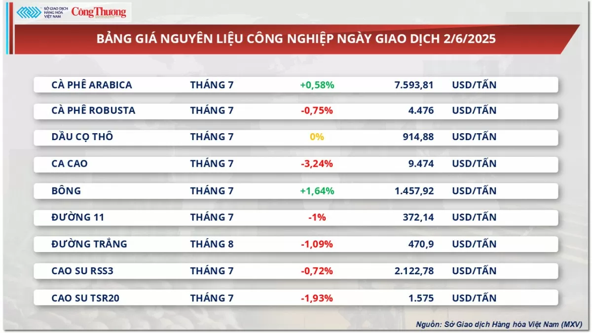 Bảng giá nguyên liệu công nghiệp Bảng giá nguyên liệu công nghiệp