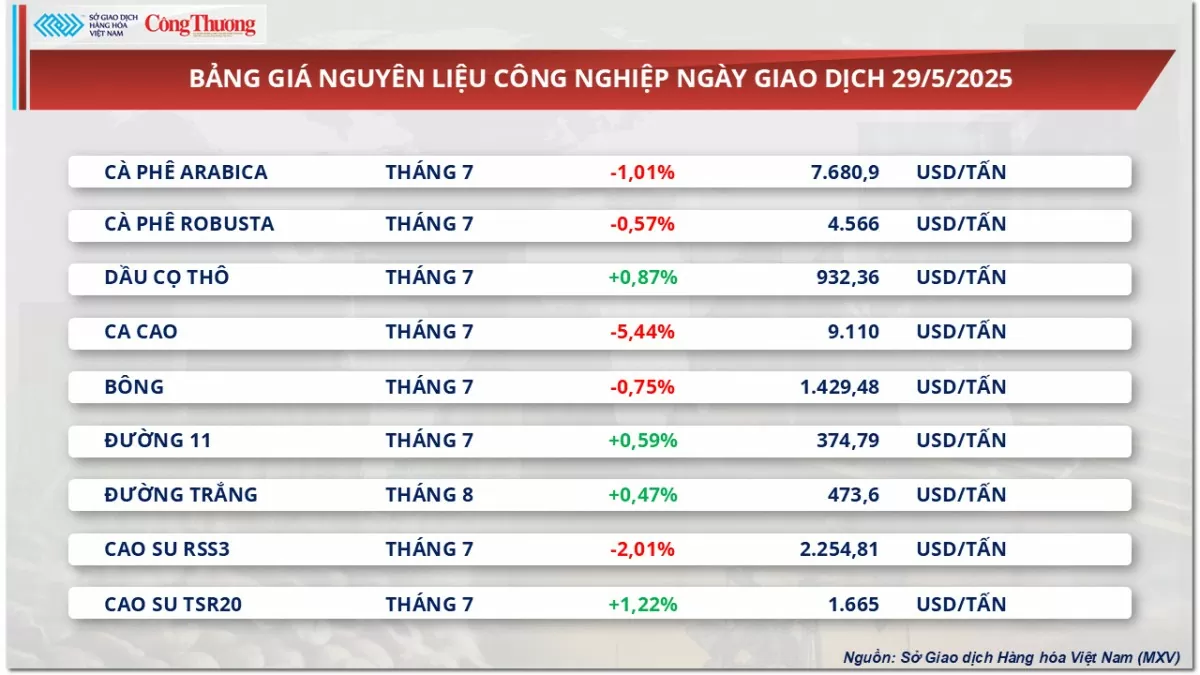 Giá ca cao giảm Giá ca cao giảm mạnh