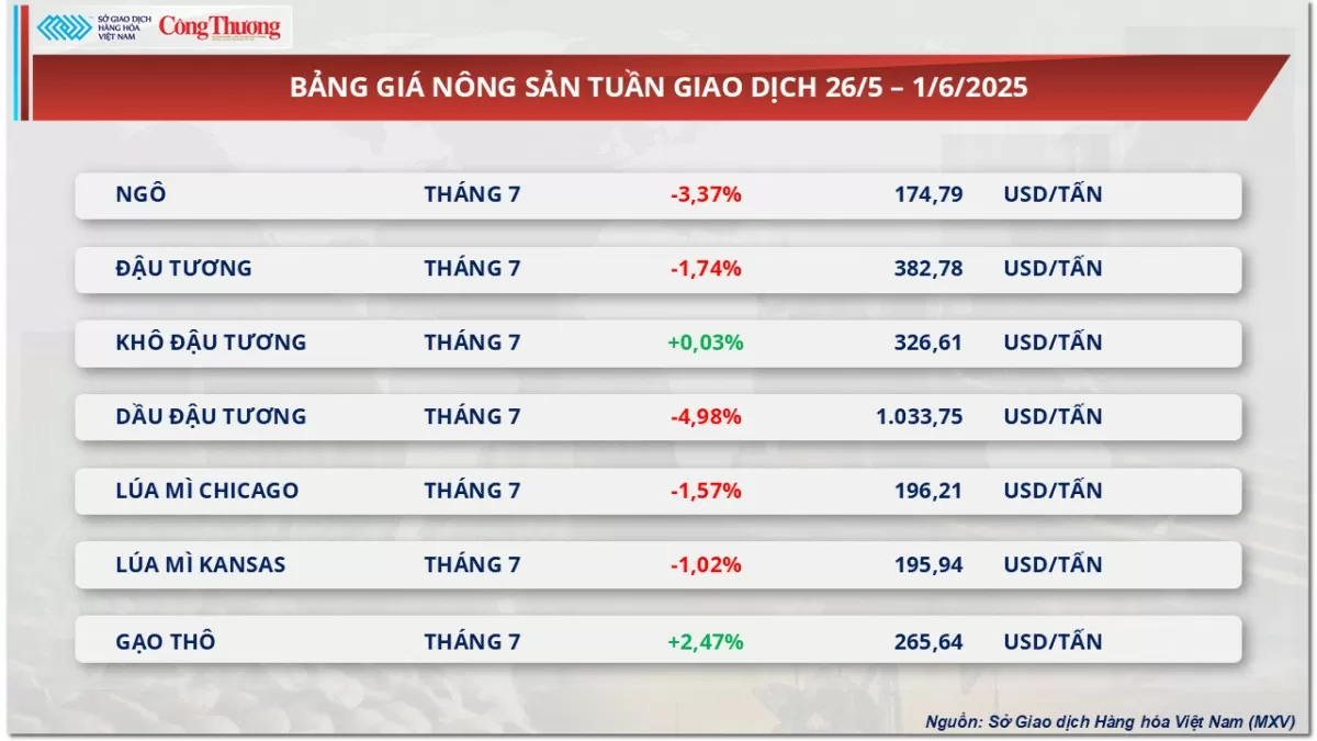Bảng giá nông sản Bảng giá nông sản