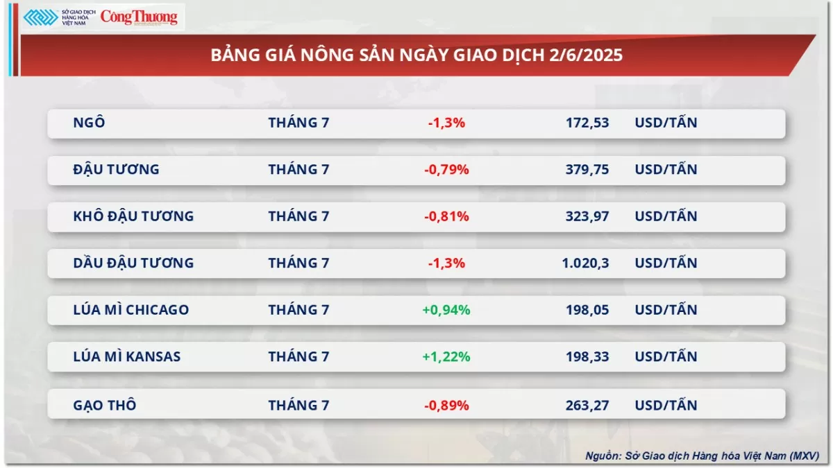 Bảng giá nông sản Bảng giá nông sản
