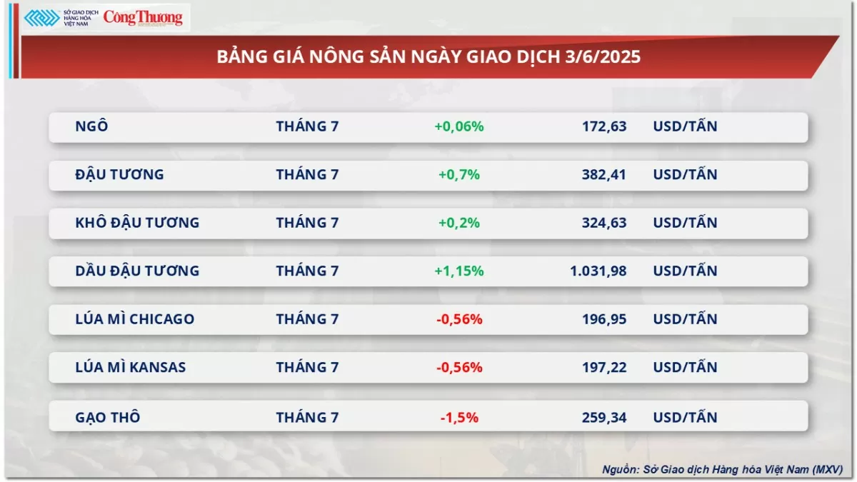 Bảng giá nông sản Bảng giá nông sản
