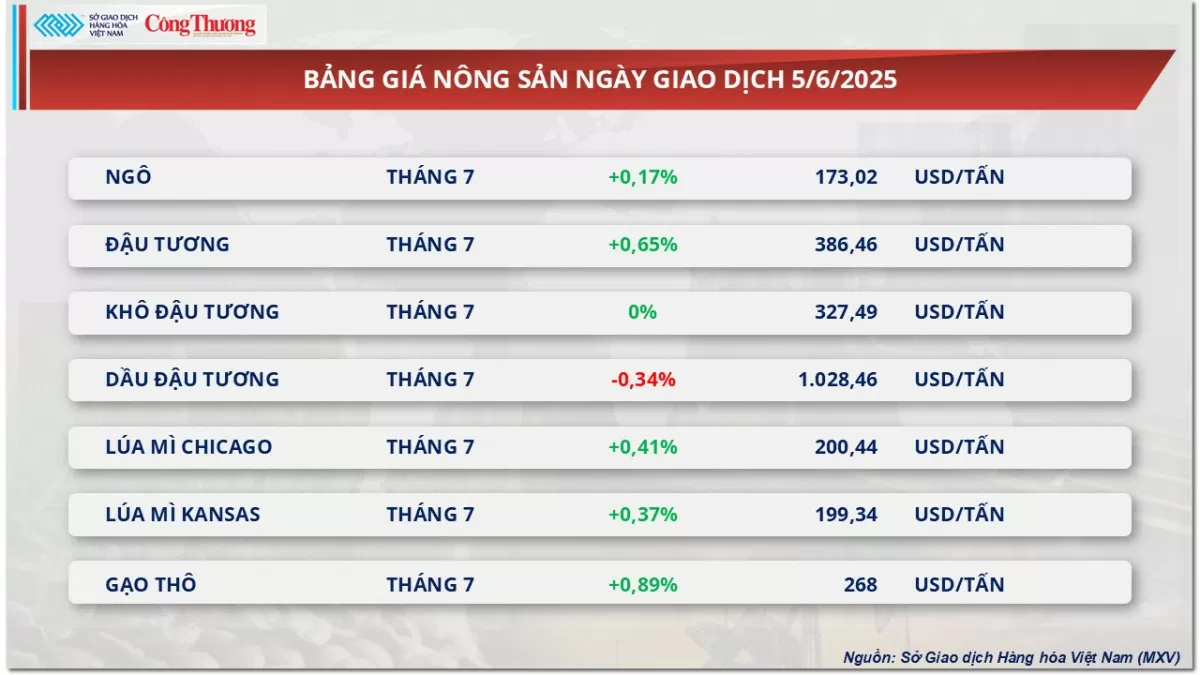Bảng giá nông sản Bảng giá nông sản